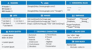 Markdown ist eine einfache Auszeichnungssprache, um Texte leicht lesbar zu machen.