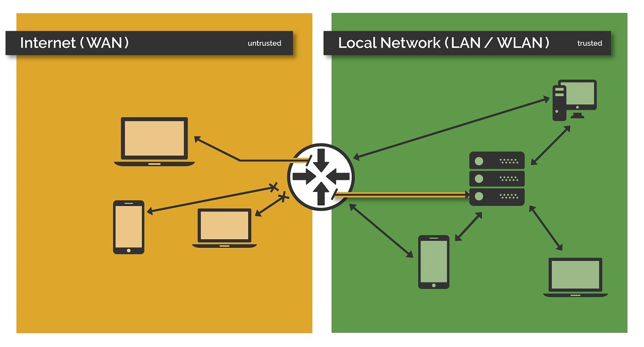 Darstellung des Serverzugriffs per Internetfreigabe