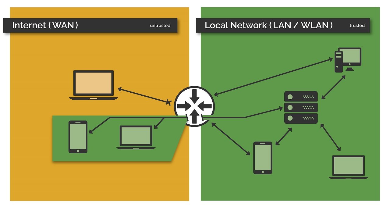 Darstellung des Serverzugriffs per VPN-Verbindung