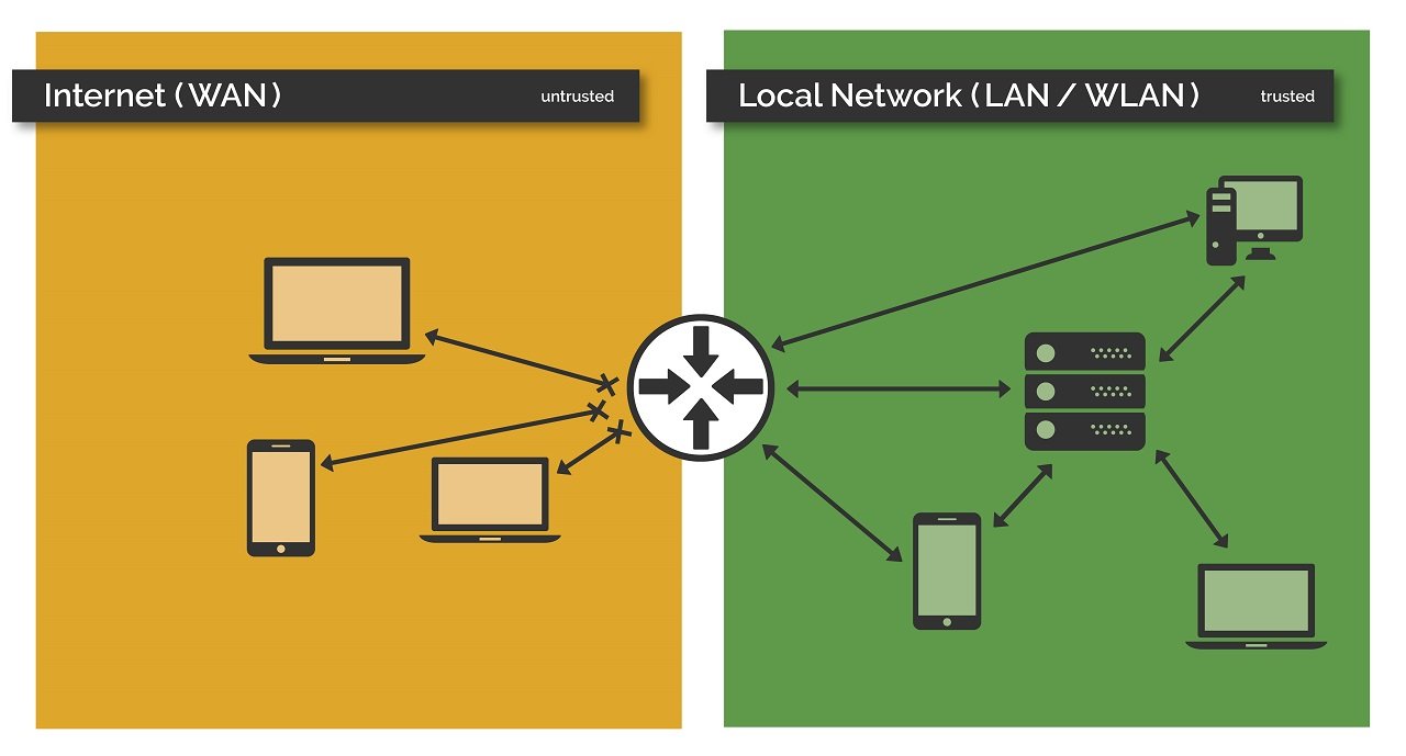 Darstellung der Standardfunktion der Netzwerk-Firewall