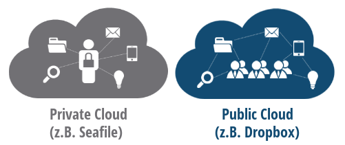 Funktionsvergleich von Seafile und Dropbox