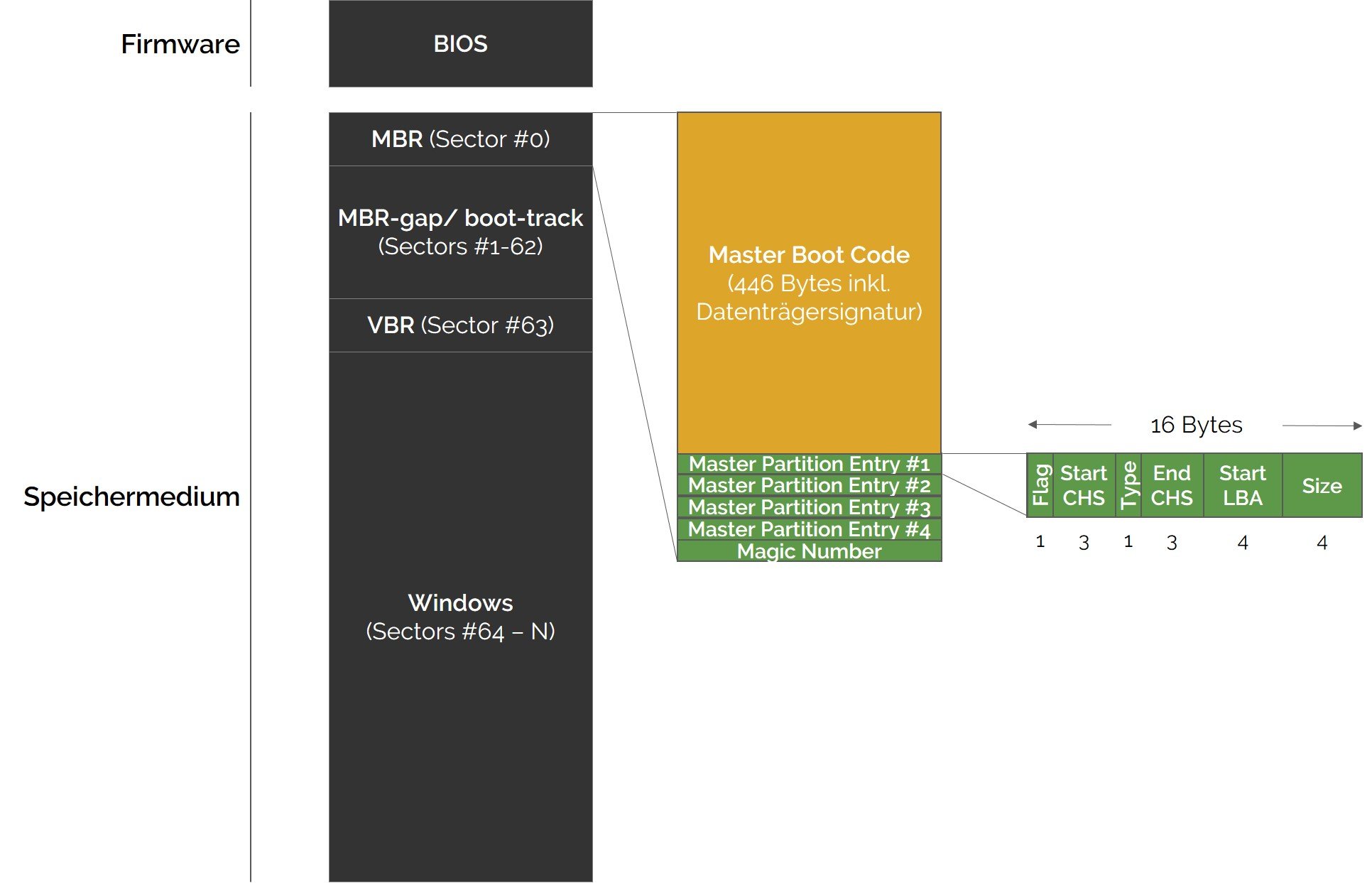 Struktur des Master Boot Records