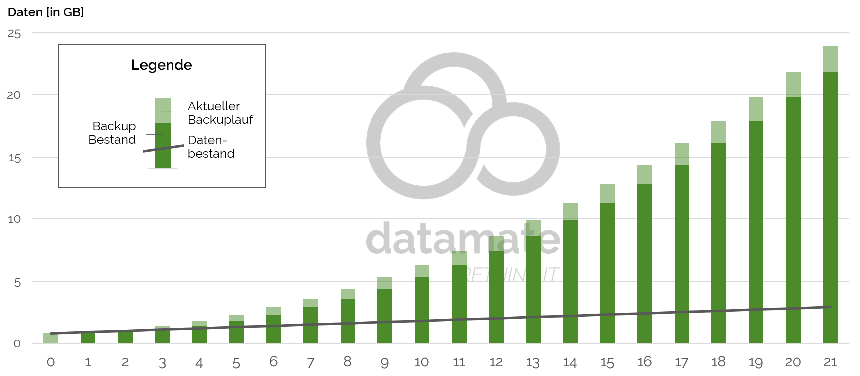 Verlaufsdarstellung des Speicherbedarfs eines differentiellen Backups