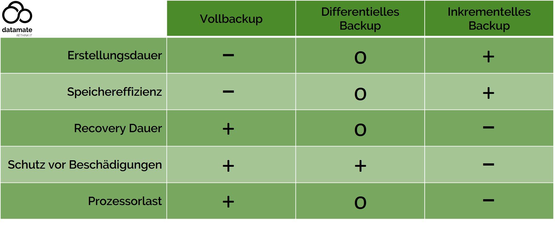 Tabellarische Gegenüberstellung der Vor- und Nachteile von drei Backupmethoden