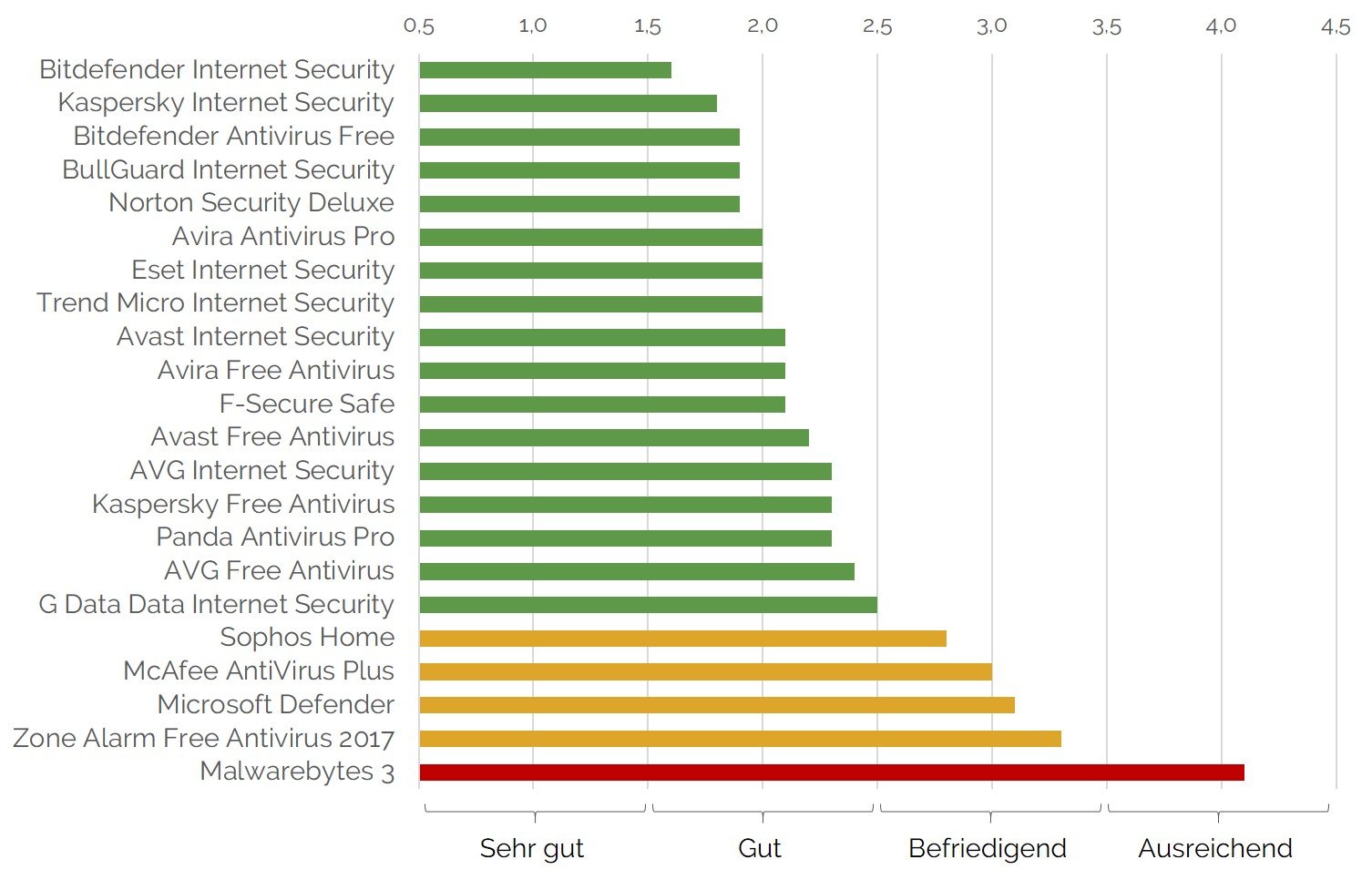 Gesamtranking von 22 Antivirenprogrammen im Test der Stiftung Warentest im März 2018