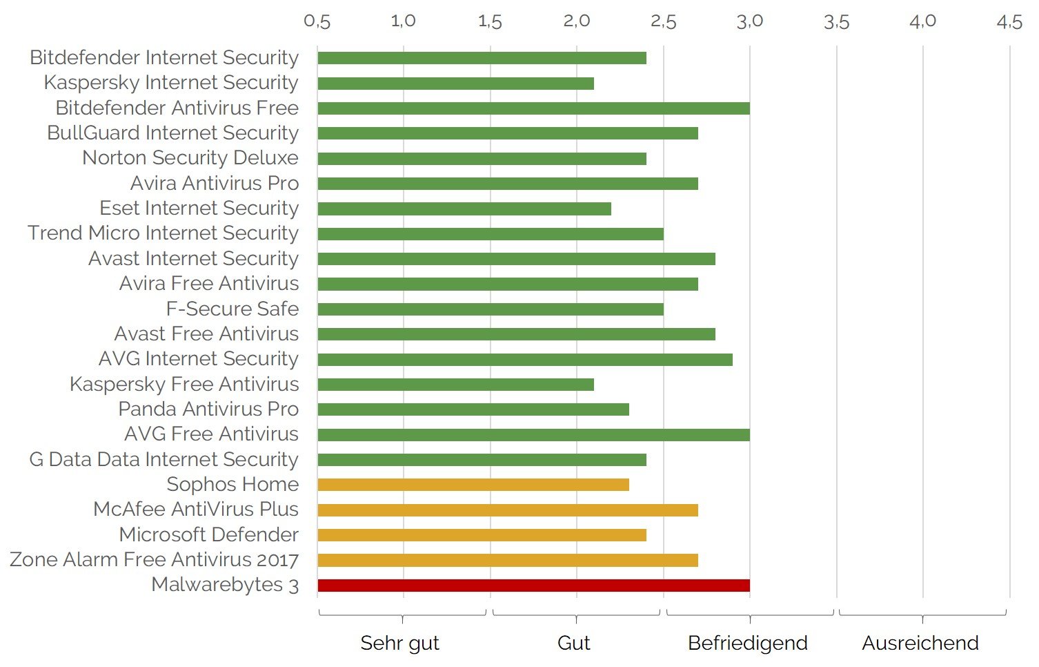 Ranking in Kategorie Handhabung von 22 Antivirenprogrammen im Test der Stiftung Warentest im März 2018