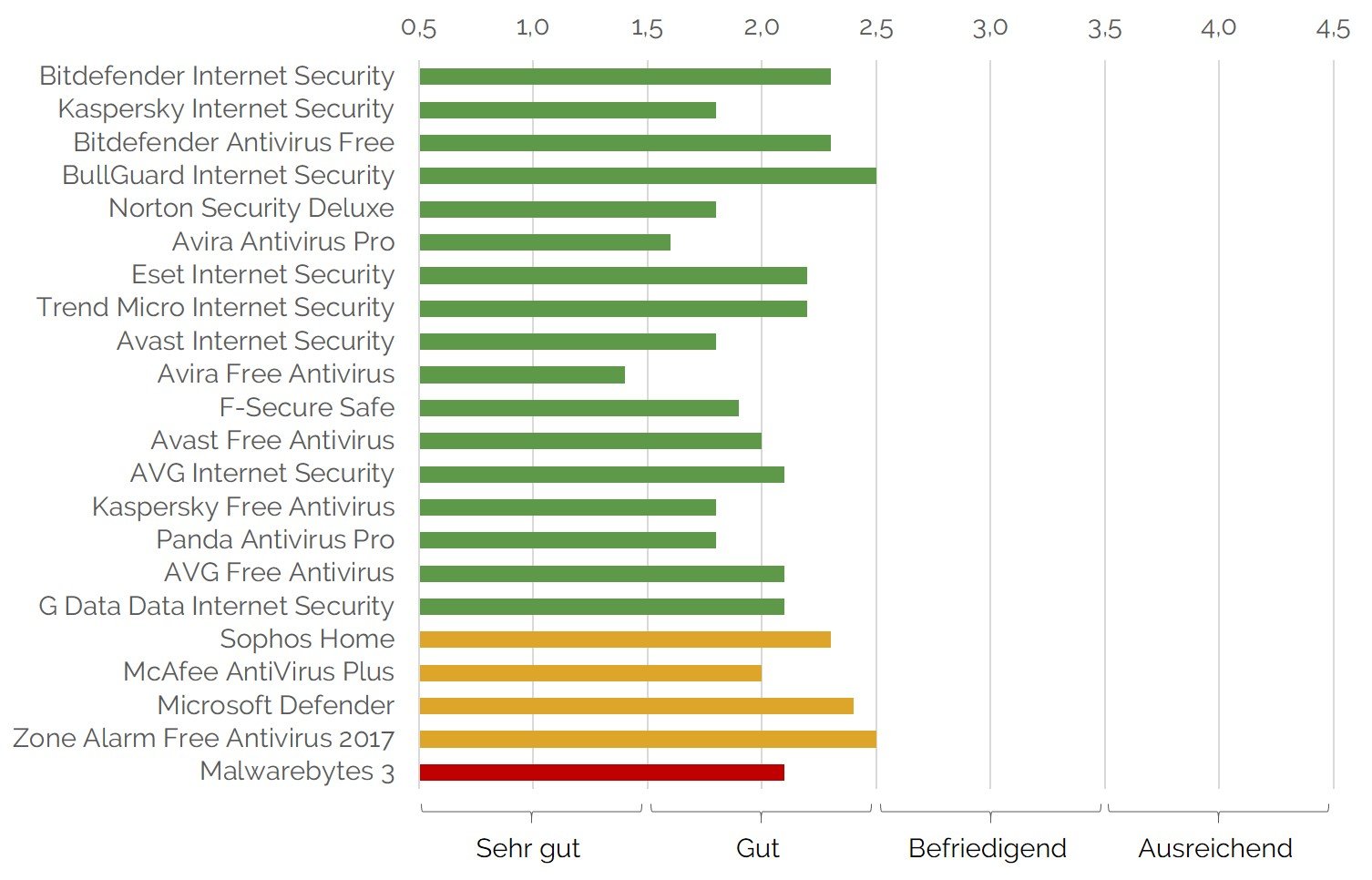 Ranking der Rechnerbelastung von 22 Antivirenprogrammen im Test der Stiftung Warentest im März 2018