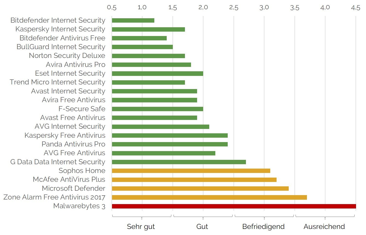 Ranking der Schutzfunktion von 22 Antivirenprogrammen im Test der Stiftung Warentest im März 2018