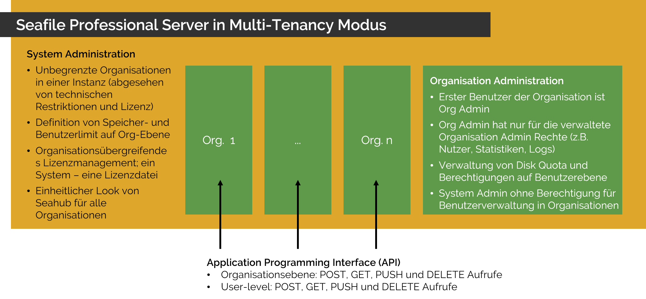 Multi Tenancy in Seafile