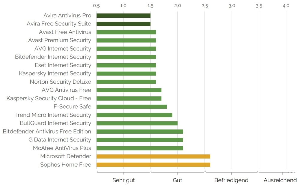 test Qualitätsurteil - Antivirensoftware Windows 2020