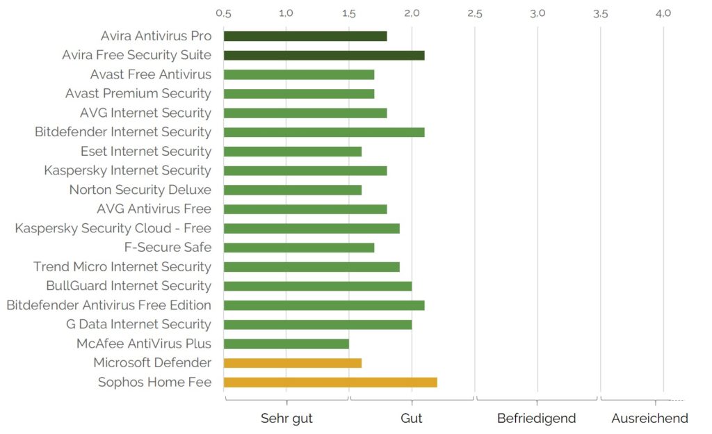 Note Rechnerbelastung- Antivirensoftware Windows 2020