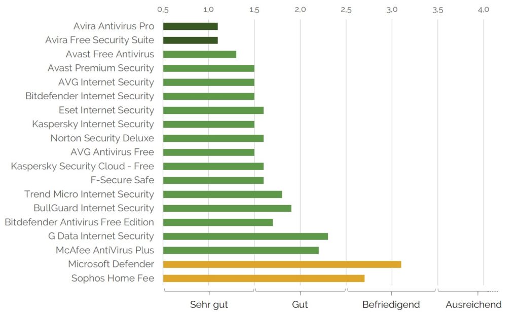 Note Schutzfunktion - Antivirensoftware Windows 2020